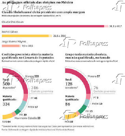 As projees oficiais das eleies no Mxico