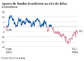 Aposta de fundos brasileiros na alta do dlar.