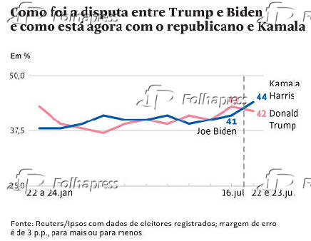 Como foi a disputa entre Trump e Biden e como est agora com o republicano e Kamala