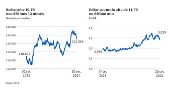 Bolsa sobe 10,4% nos ltimos 12 meses