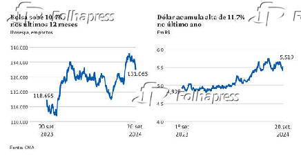 Bolsa sobe 10,4% nos ltimos 12 meses