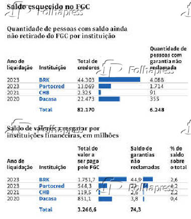 Saldo esquecido no FGC