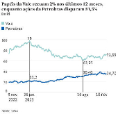 Papis da Vale recuam 2% nos ltimos 12 meses, enquanto aes da Petrobras disparam 81,5%