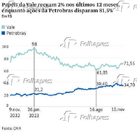 Papis da Vale recuam 2% nos ltimos 12 meses, enquanto aes da Petrobras disparam 81,5%