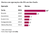 Mortes em operaes da PM em So Paulo