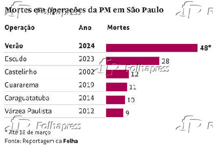 Mortes em operaes da PM em So Paulo