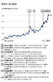 Dlar em 2024. Fechamento dirio, em R$