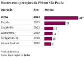 Mortes em operaes da PM em So Paulo