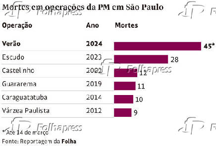 Mortes em operaes da PM em So Paulo