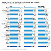 Info Brasil tem menor IDH entre 30 pases com maior carga tributria