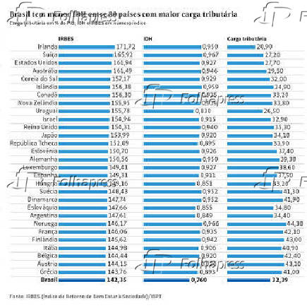 Info Brasil tem menor IDH entre 30 pases com maior carga tributria