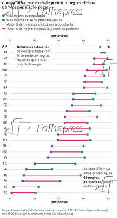 Comparativo entre prefeitos negros eleitos e a populao negra no Brasil