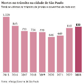 Mortes no trnsito na cidade de So Paulo