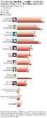 37% no votariam de jeito nenhum em Boulos; rejeio a Maral vai a 34% e Nunes marca 25%