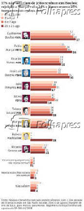 37% no votariam de jeito nenhum em Boulos; rejeio a Maral vai a 34% e Nunes marca 25%
