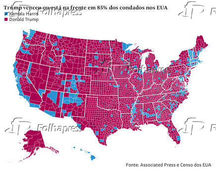 Trump vence ou lidera em 85% dos condados dos EUA