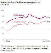 Evoluo do endividamento do governo