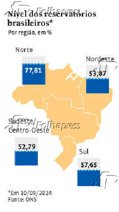 Nvel dos reservatrios brasileiros