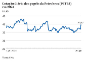 Cotao diria dos papis da Petrobras