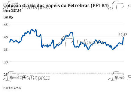 Cotao diria dos papis da Petrobras