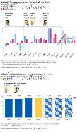 Variao das contas pblicas na cidade de So Paulo