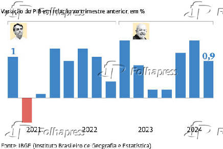 PIB 3 semestre 2024