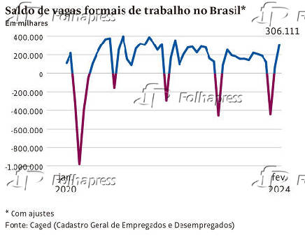 Saldo de vagas formais de trabalho no Brasil