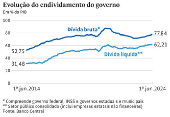 Evoluo do endividamento do governo