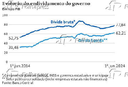 Evoluo do endividamento do governo