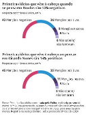 Primeira ideia que vem  cabea quando se pensa em Boulos (43% negativa) e Ricardo Nunes (45% positiva)