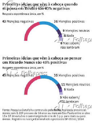 Primeira ideia que vem  cabea quando se pensa em Boulos (43% negativa) e Ricardo Nunes (45% positiva)