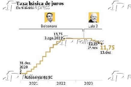 Evoluo da taxa bsica de juros