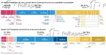 Distribuio partidria nas eleies municipais de 2020