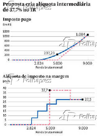 Proposta cria alquota intermediria de 37,7% no IR