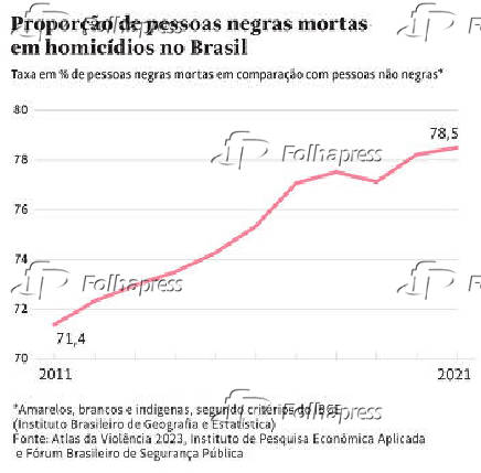 Proporo de pessoas negras mortas em homicdios no BRasil