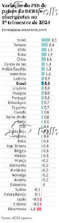 Variao do PIB de pases do OCDE e emergentes no 1 trimestre de 2024