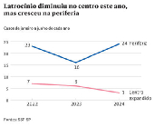 Latrocnio diminuiu no centro este ano, mas cresceu na periferia