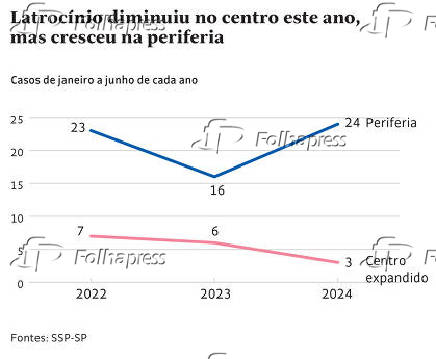 Latrocnio diminuiu no centro este ano, mas cresceu na periferia