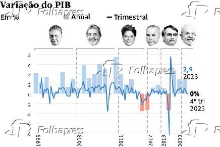 Variao do PIB