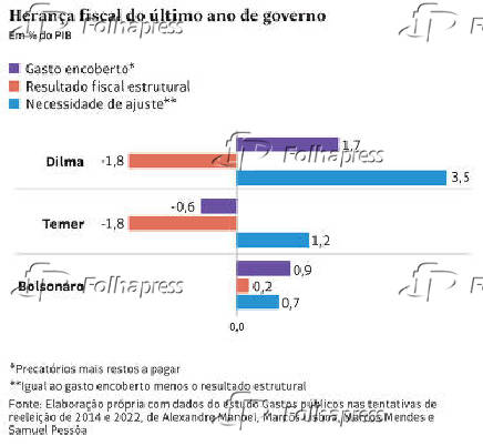 Herana fiscal do ltimo ano de governo