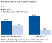 O que muda no novo ensino mdio