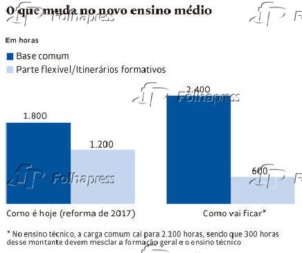 O que muda no novo ensino mdio