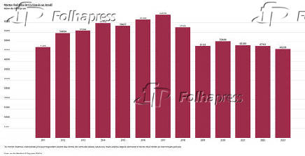 Mortes violentas intencionais no Brasil