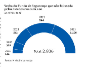 Verba do Fundo de Segurana que no foi usada pelos estados em cada ano