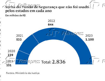 Verba do Fundo de Segurana que no foi usada pelos estados em cada ano