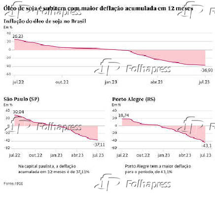 leo de soja  subitem com maior deflao acumulada em 12 meses
