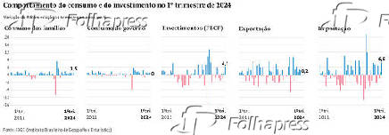 Comportamento do consumo e do investimento no 1 trimestre de 2024