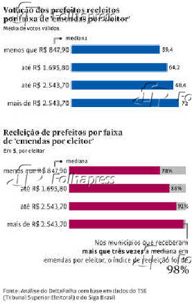 Votao dos prefeitos reeleitos por faixa de 'emendas por eleitor'