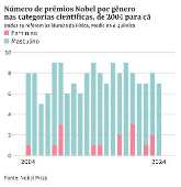 Nmero de prmios Nobel por gnero nas categorias cientficas, de 2004 para c