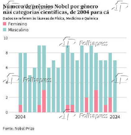 Nmero de prmios Nobel por gnero nas categorias cientficas, de 2004 para c